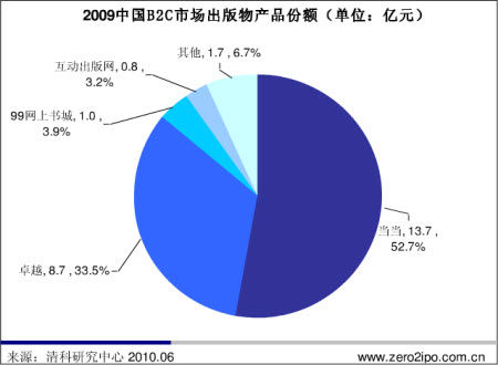 当当网登陆纽交所 中国B2C电商的首次IPO与出版物在线销售的里程碑